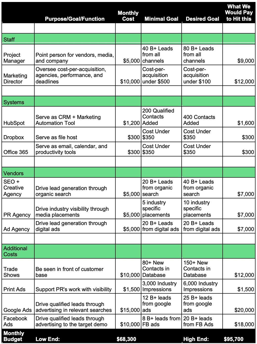 Build The Right B2B Marketing Budget | ATAK Interactive